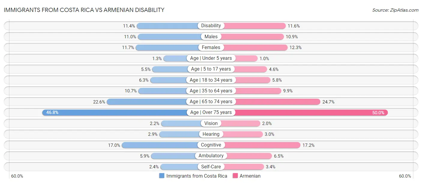 Immigrants from Costa Rica vs Armenian Disability