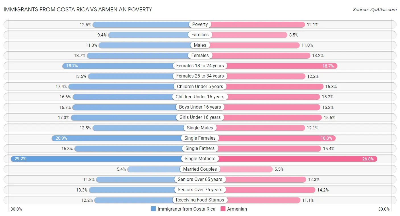 Immigrants from Costa Rica vs Armenian Poverty