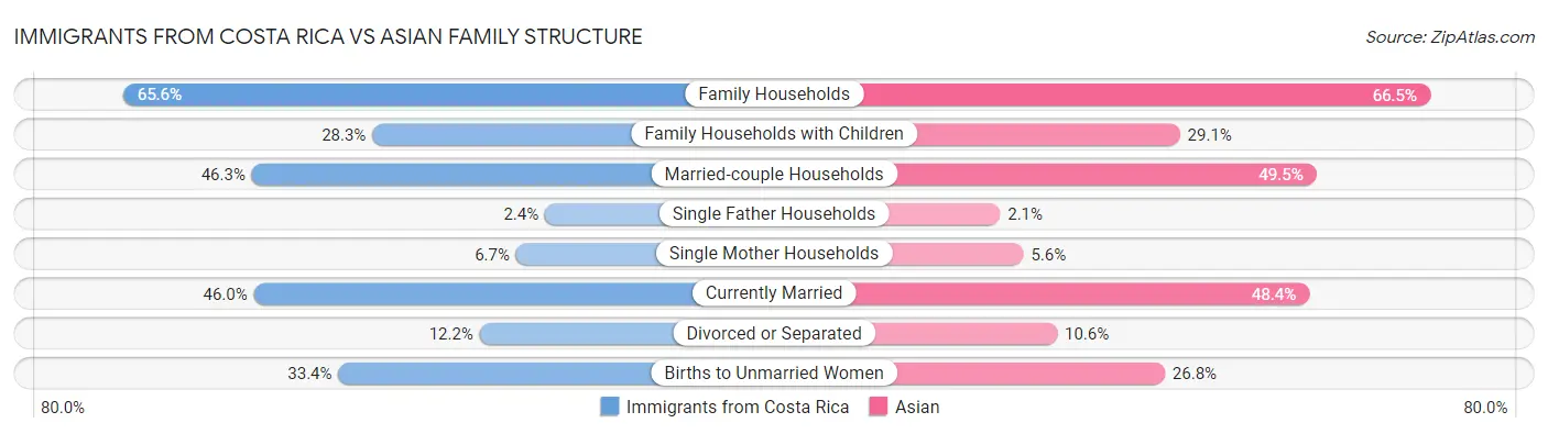 Immigrants from Costa Rica vs Asian Family Structure