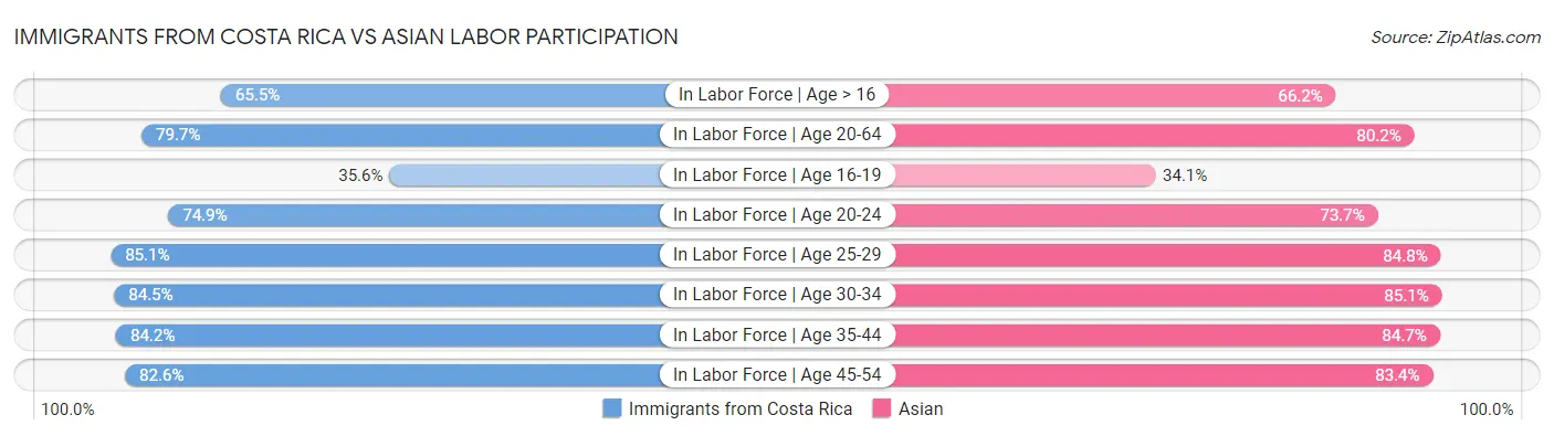 Immigrants from Costa Rica vs Asian Labor Participation