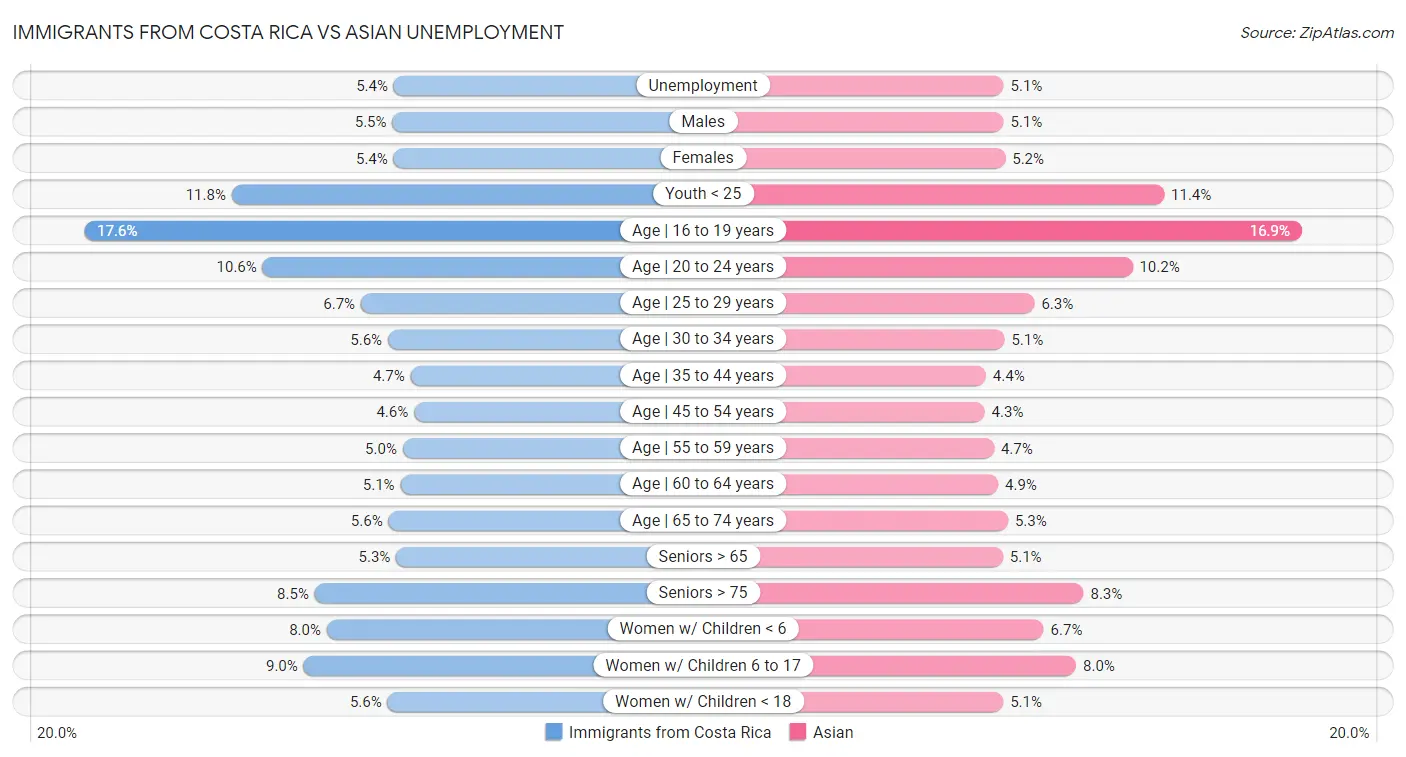 Immigrants from Costa Rica vs Asian Unemployment