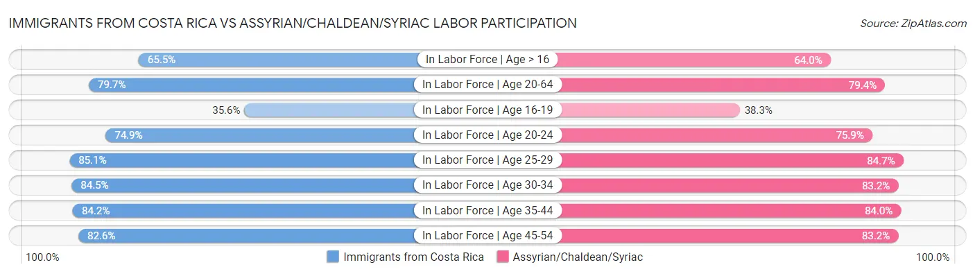 Immigrants from Costa Rica vs Assyrian/Chaldean/Syriac Labor Participation