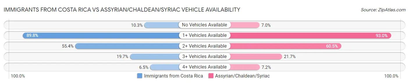 Immigrants from Costa Rica vs Assyrian/Chaldean/Syriac Vehicle Availability