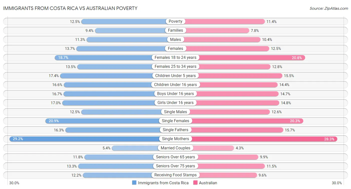 Immigrants from Costa Rica vs Australian Poverty