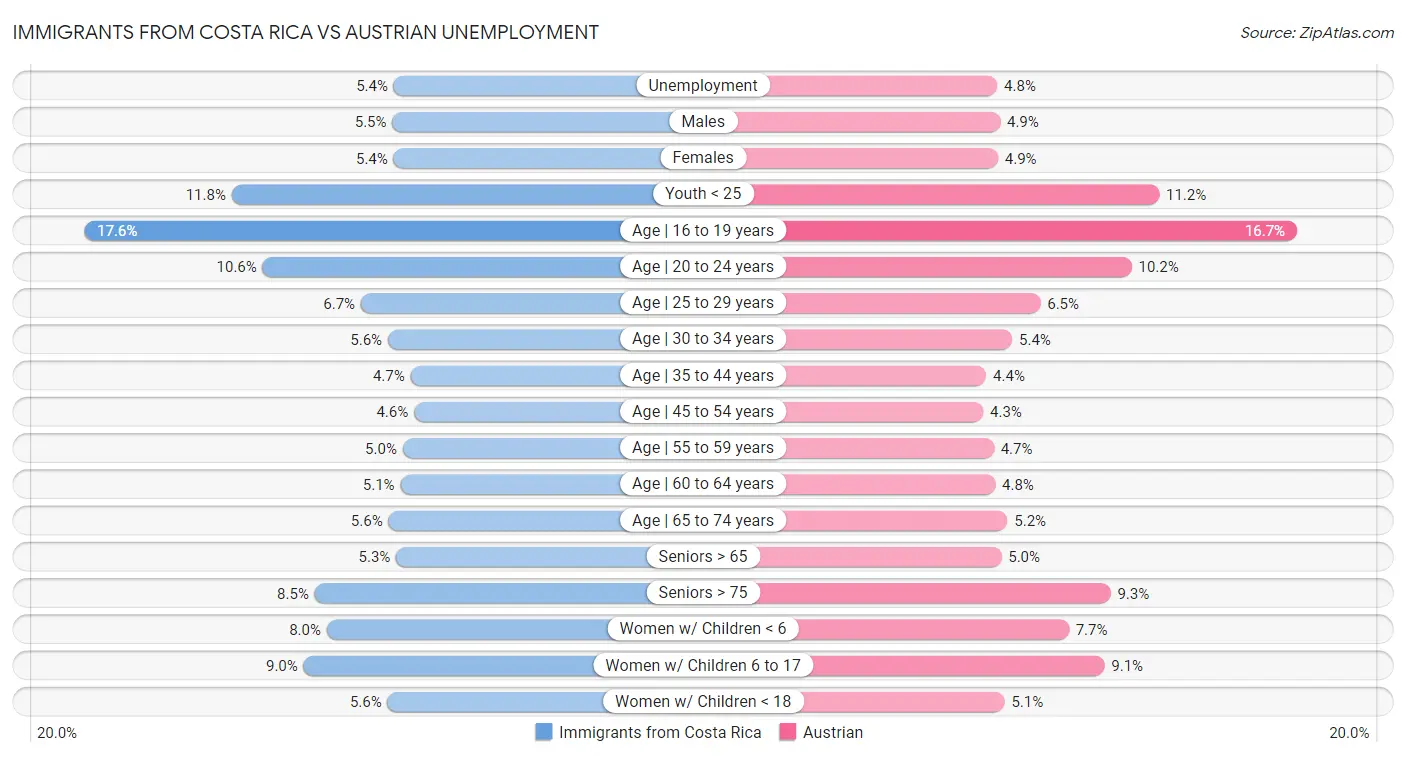 Immigrants from Costa Rica vs Austrian Unemployment
