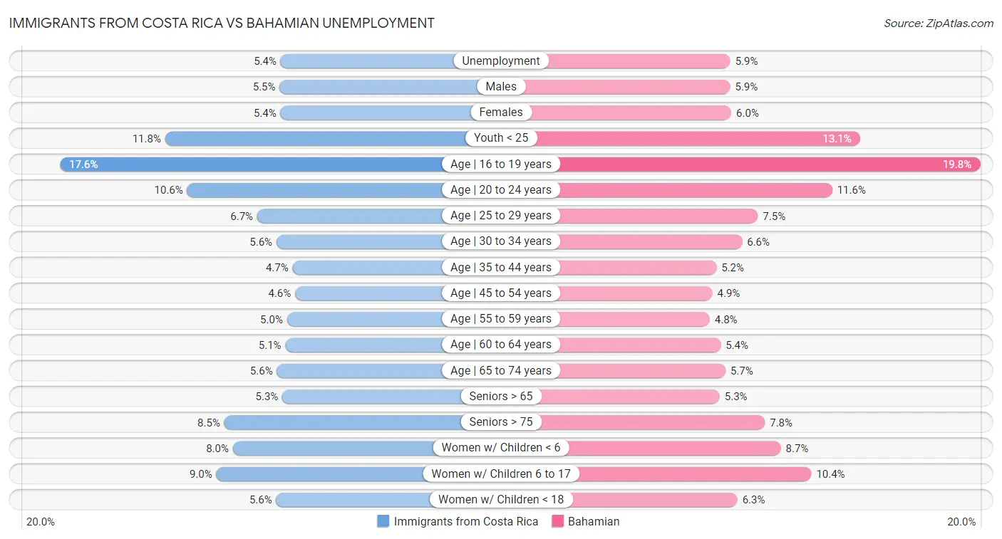 Immigrants from Costa Rica vs Bahamian Unemployment