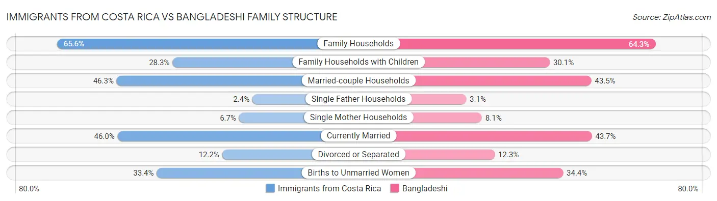 Immigrants from Costa Rica vs Bangladeshi Family Structure