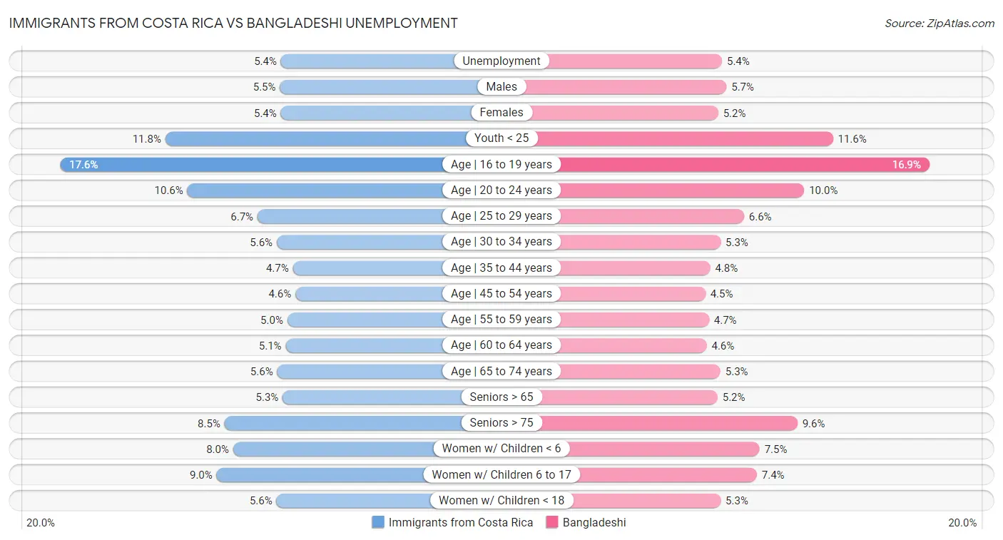 Immigrants from Costa Rica vs Bangladeshi Unemployment