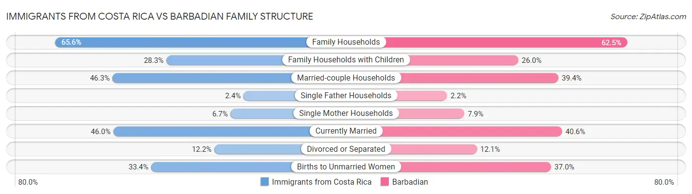 Immigrants from Costa Rica vs Barbadian Family Structure
