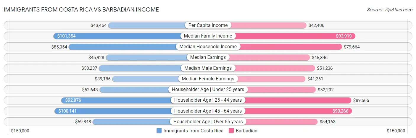 Immigrants from Costa Rica vs Barbadian Income