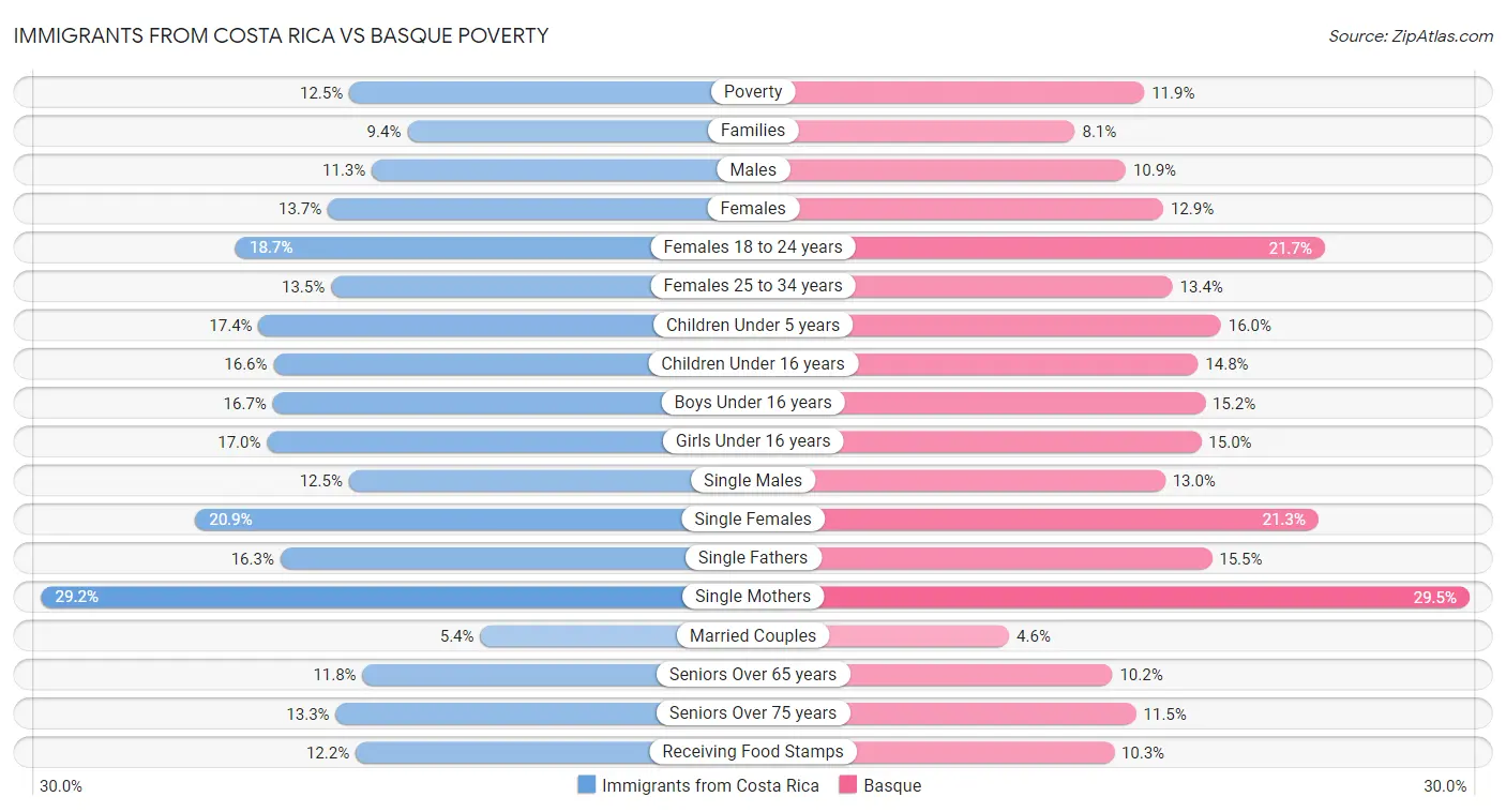 Immigrants from Costa Rica vs Basque Poverty