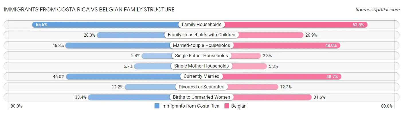 Immigrants from Costa Rica vs Belgian Family Structure
