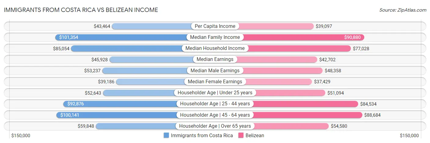 Immigrants from Costa Rica vs Belizean Income