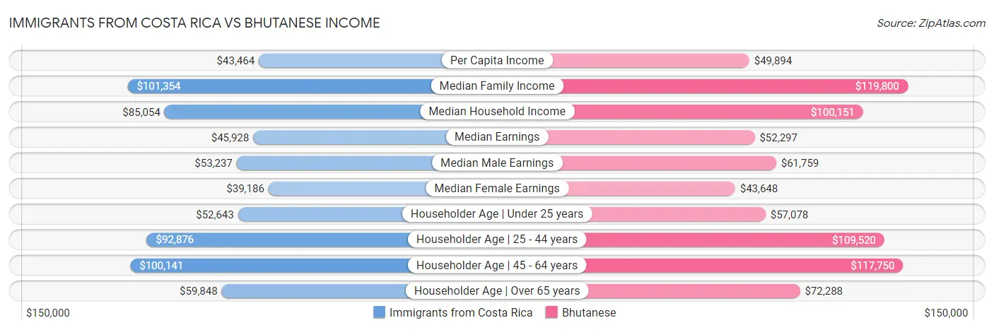 Immigrants from Costa Rica vs Bhutanese Income