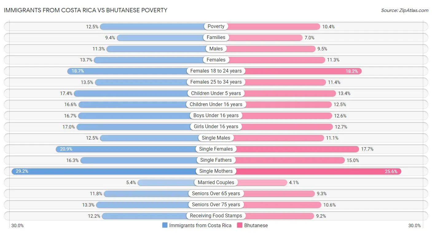 Immigrants from Costa Rica vs Bhutanese Poverty