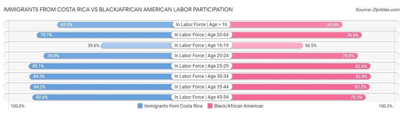 Immigrants from Costa Rica vs Black/African American Labor Participation