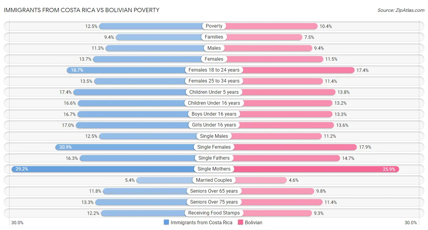 Immigrants from Costa Rica vs Bolivian Poverty