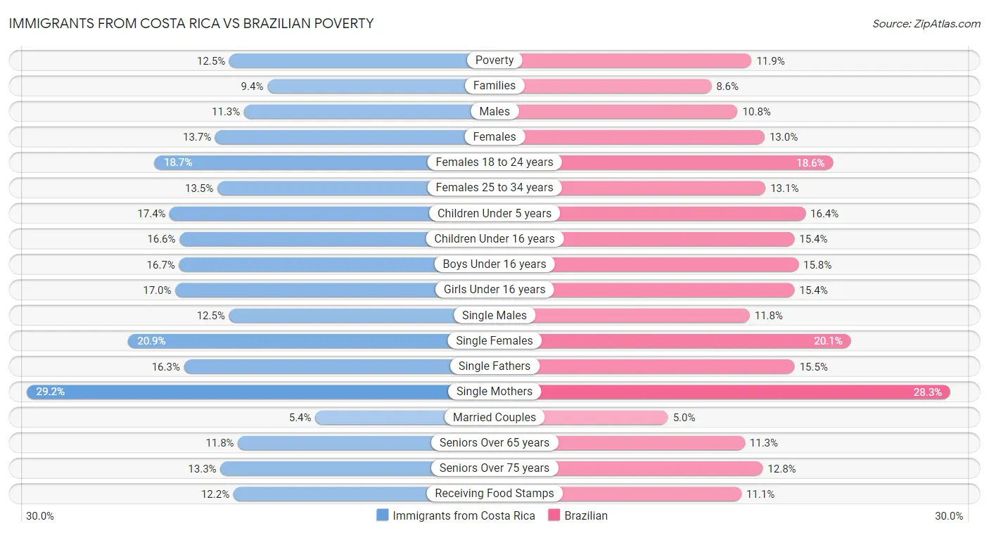 Immigrants from Costa Rica vs Brazilian Poverty