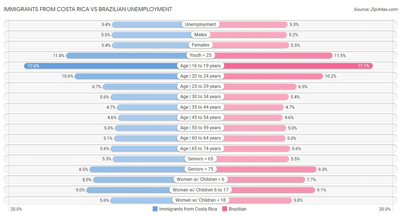 Immigrants from Costa Rica vs Brazilian Unemployment