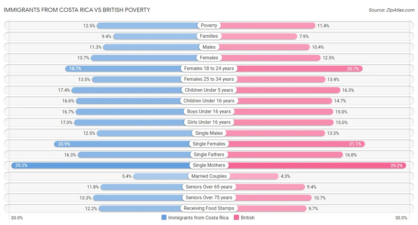 Immigrants from Costa Rica vs British Poverty