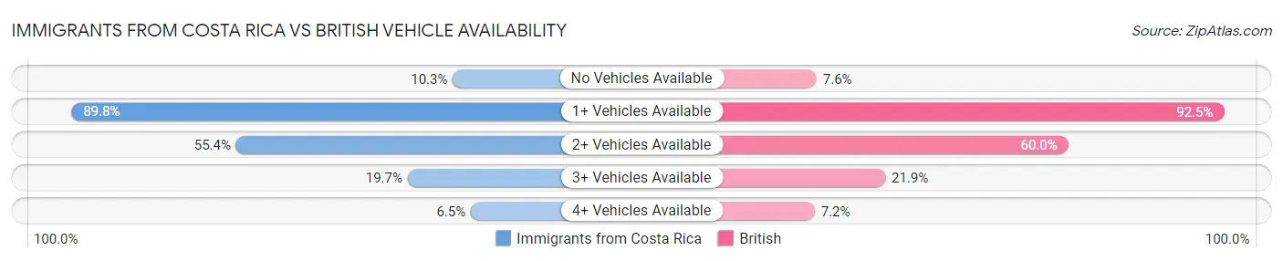 Immigrants from Costa Rica vs British Vehicle Availability