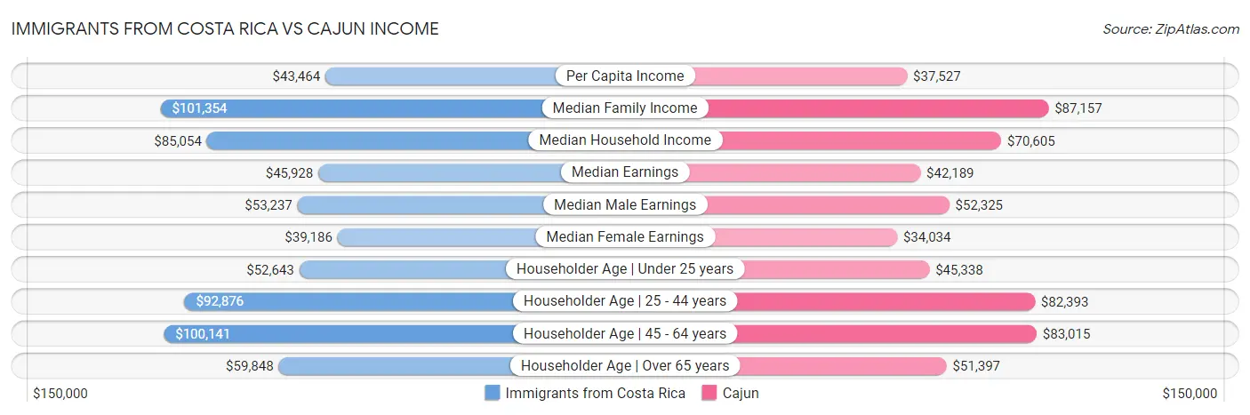 Immigrants from Costa Rica vs Cajun Income