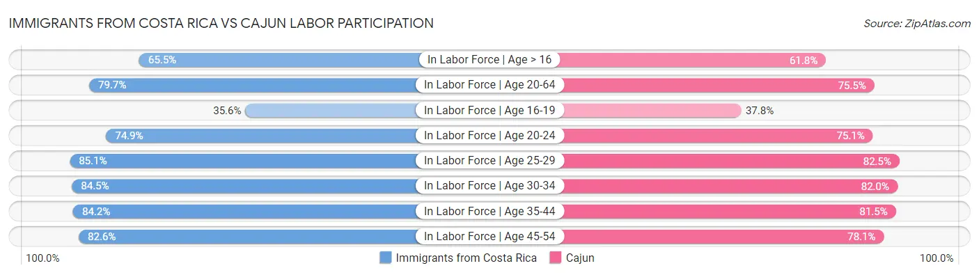 Immigrants from Costa Rica vs Cajun Labor Participation