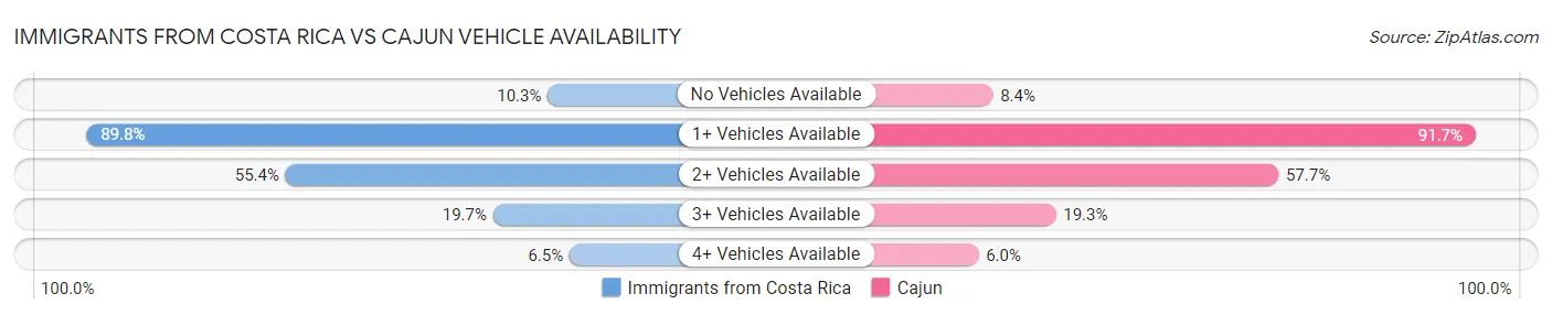 Immigrants from Costa Rica vs Cajun Vehicle Availability