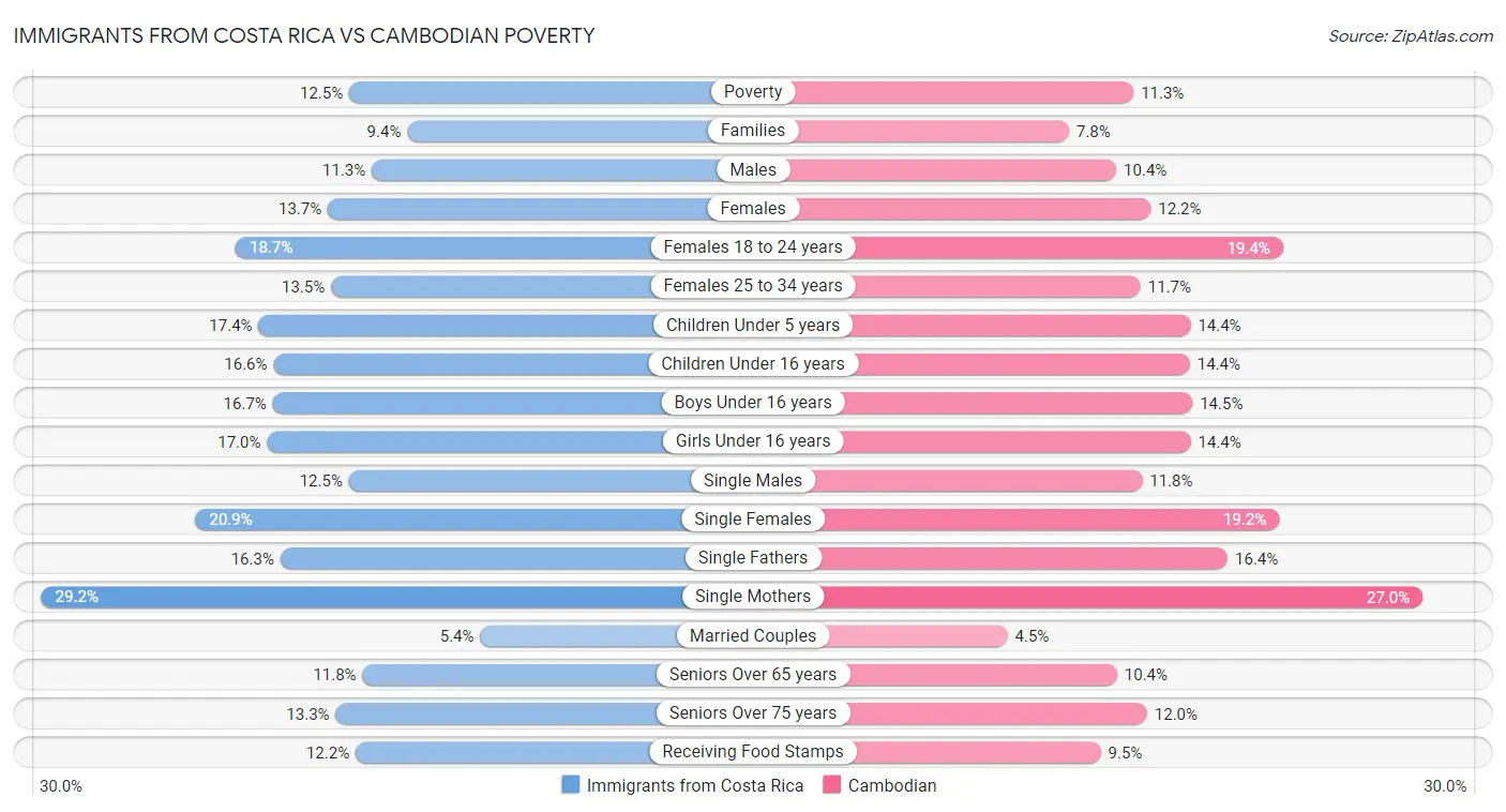 Immigrants from Costa Rica vs Cambodian Poverty