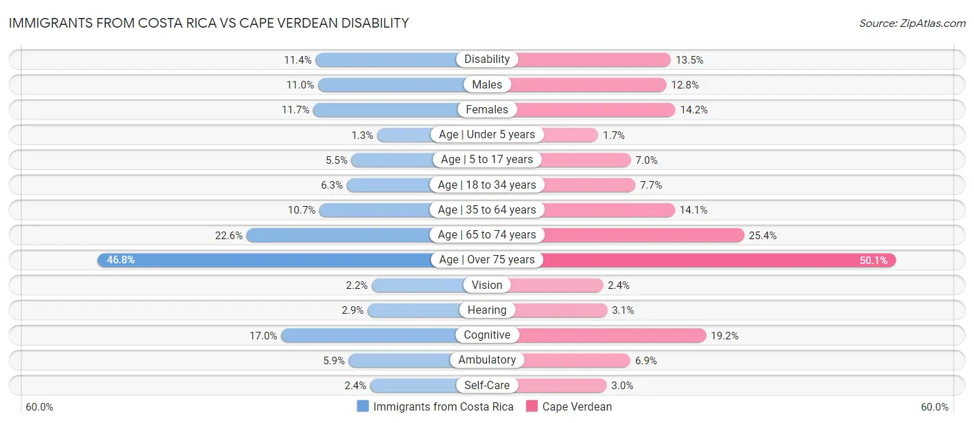 Immigrants from Costa Rica vs Cape Verdean Disability
