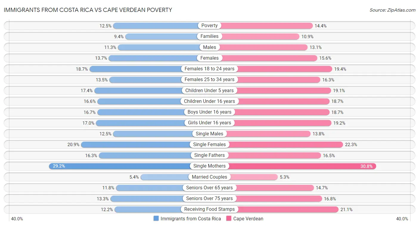 Immigrants from Costa Rica vs Cape Verdean Poverty