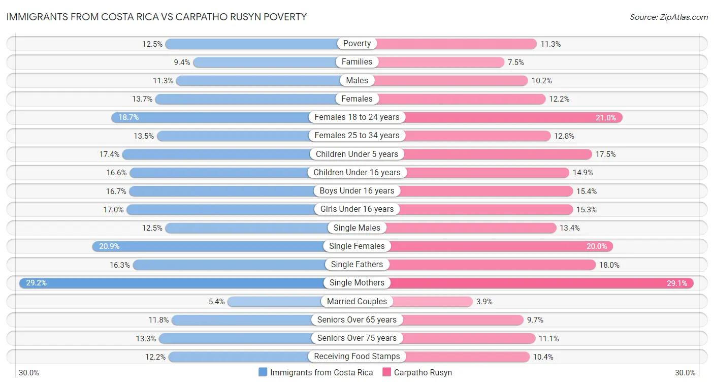 Immigrants from Costa Rica vs Carpatho Rusyn Poverty