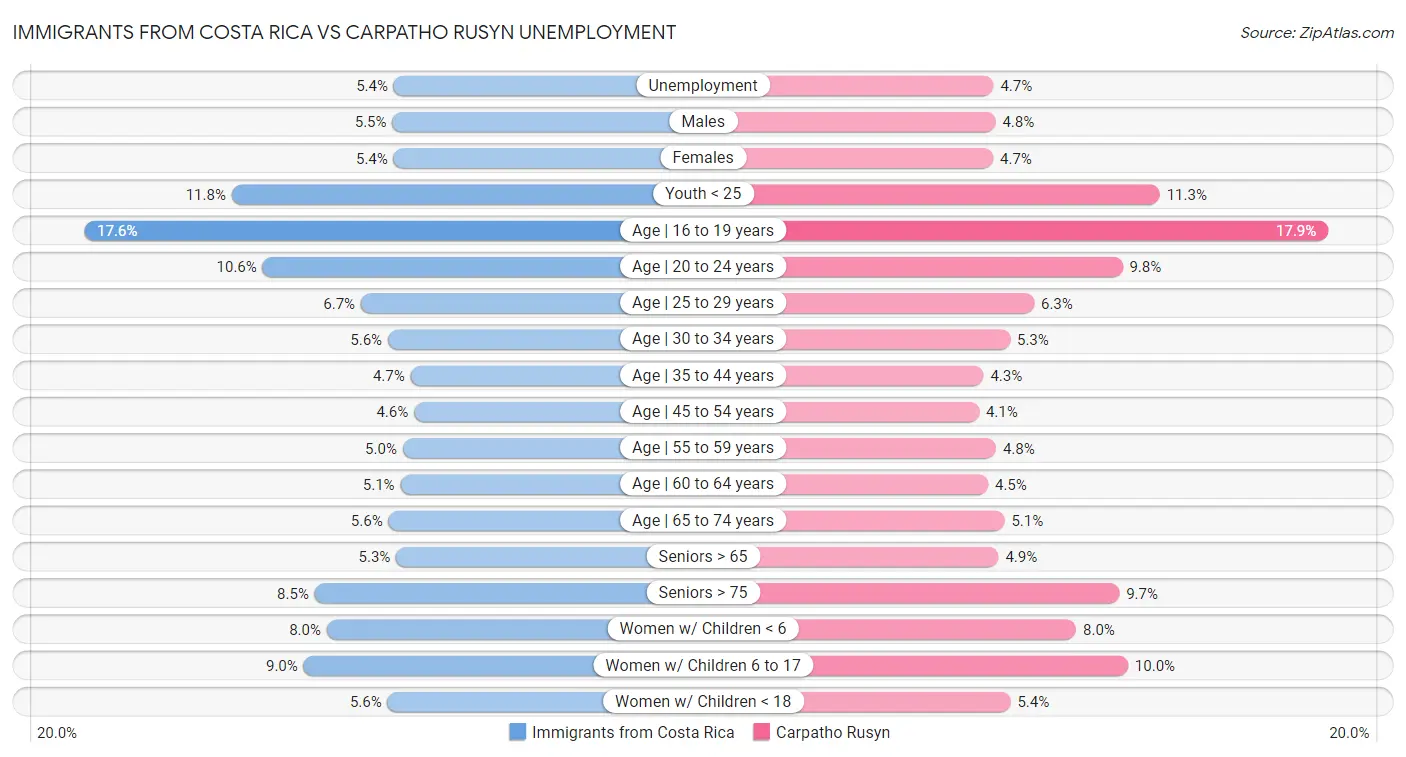 Immigrants from Costa Rica vs Carpatho Rusyn Unemployment