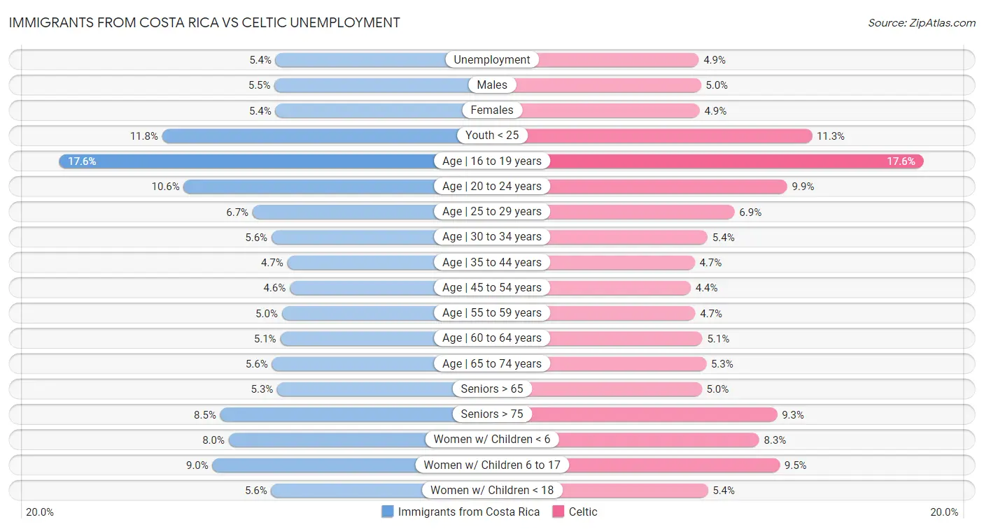 Immigrants from Costa Rica vs Celtic Unemployment