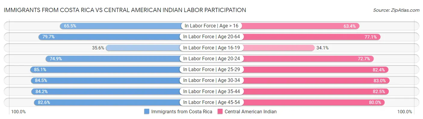 Immigrants from Costa Rica vs Central American Indian Labor Participation