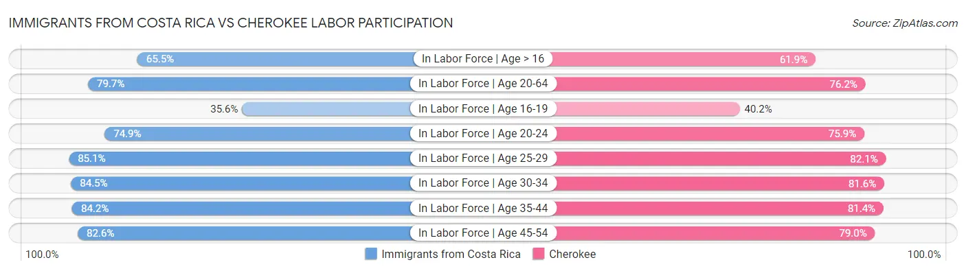 Immigrants from Costa Rica vs Cherokee Labor Participation