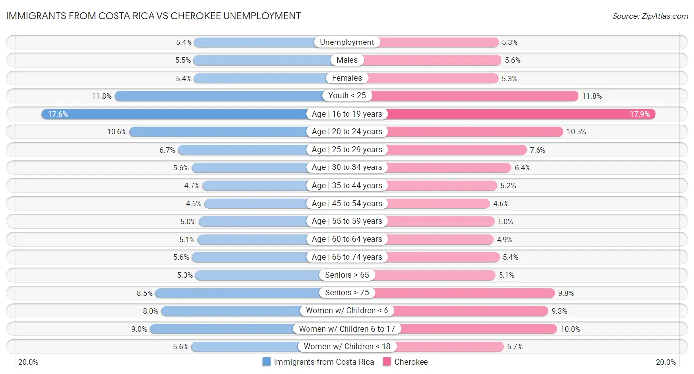 Immigrants from Costa Rica vs Cherokee Unemployment