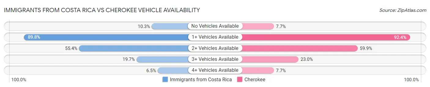 Immigrants from Costa Rica vs Cherokee Vehicle Availability