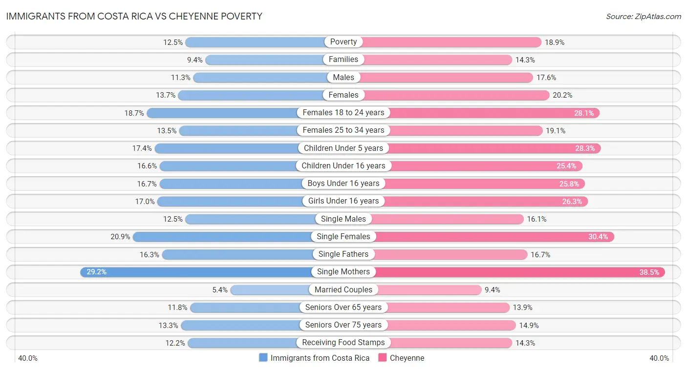 Immigrants from Costa Rica vs Cheyenne Poverty