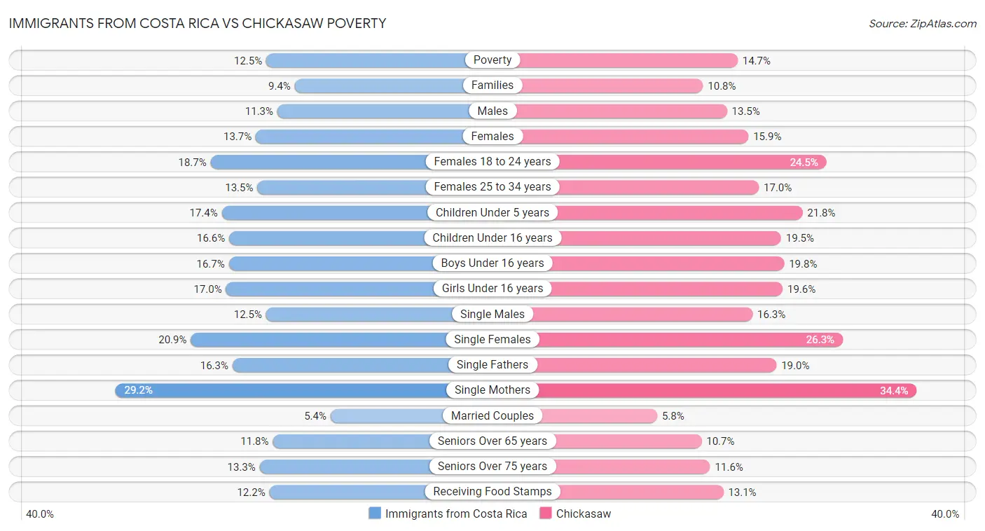 Immigrants from Costa Rica vs Chickasaw Poverty
