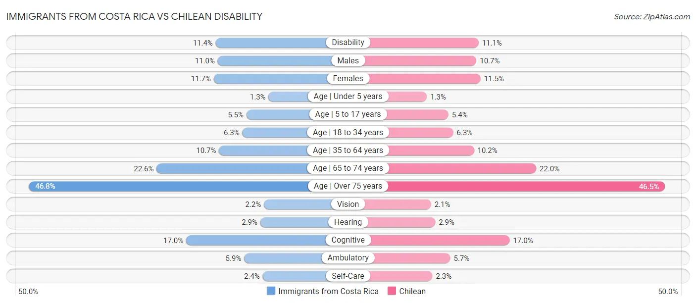 Immigrants from Costa Rica vs Chilean Disability
