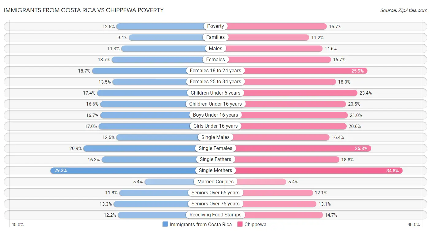 Immigrants from Costa Rica vs Chippewa Poverty
