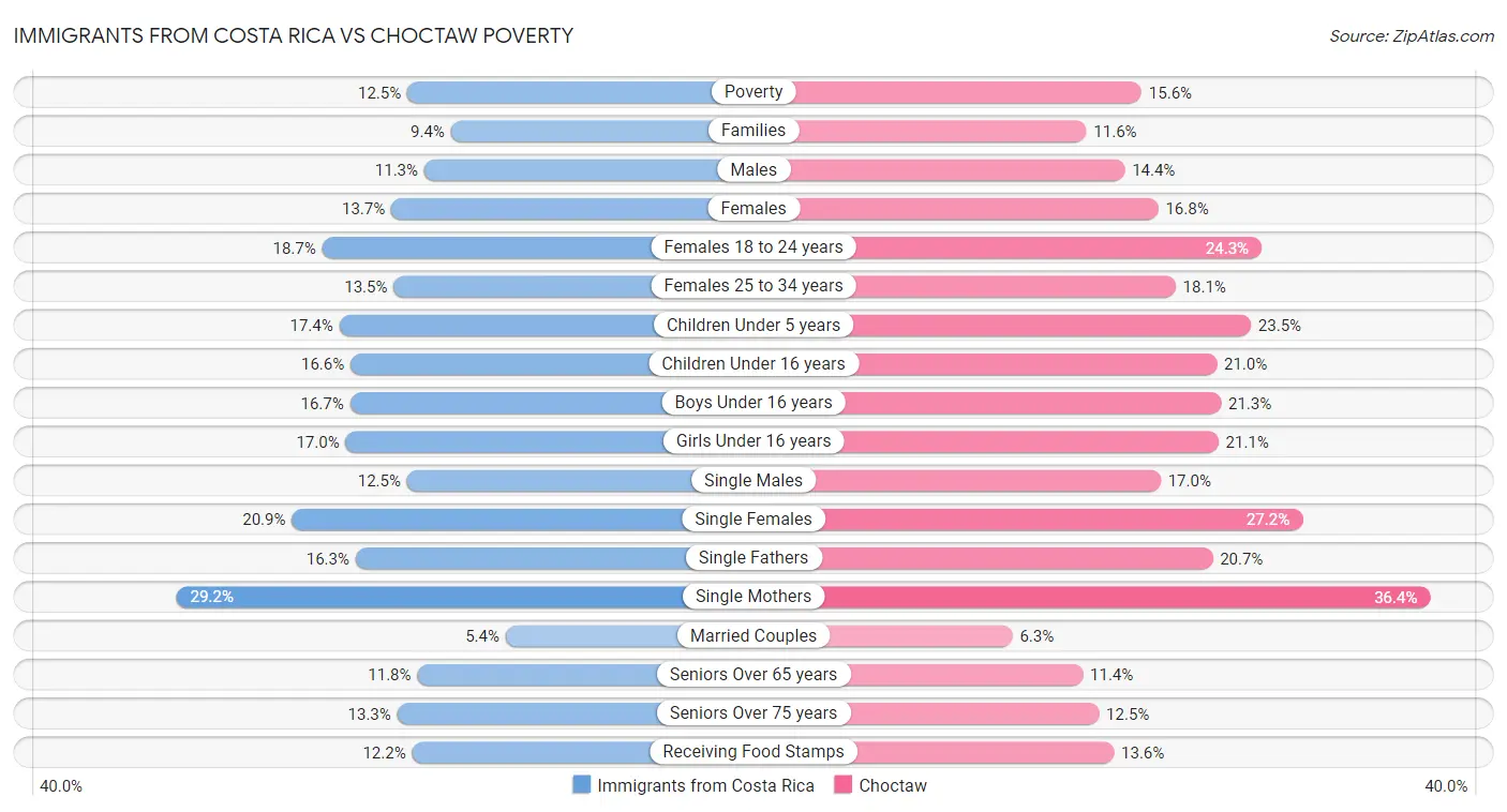 Immigrants from Costa Rica vs Choctaw Poverty