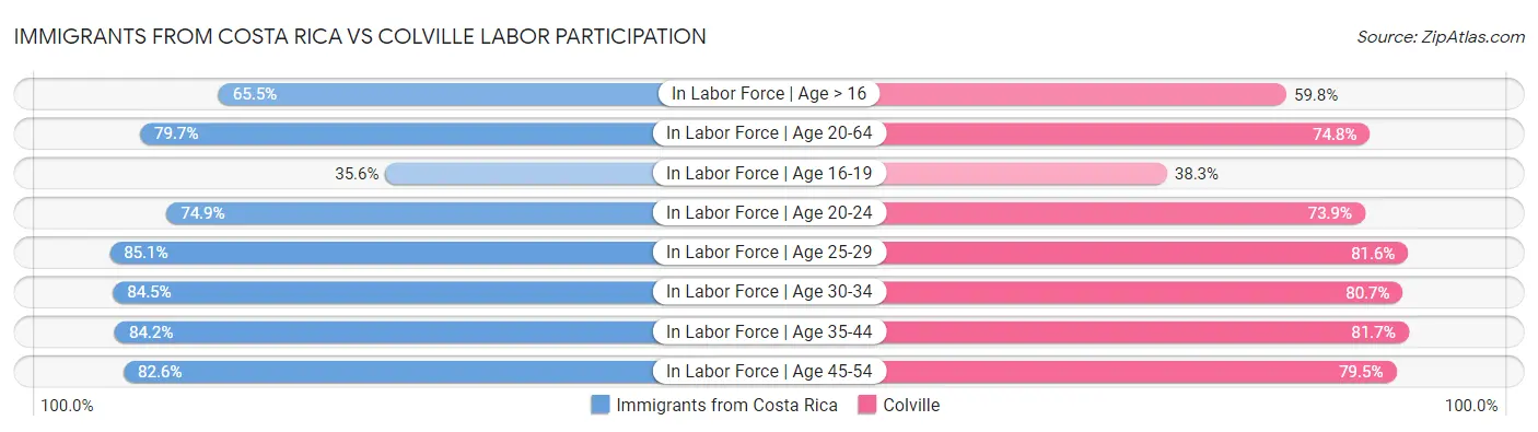 Immigrants from Costa Rica vs Colville Labor Participation