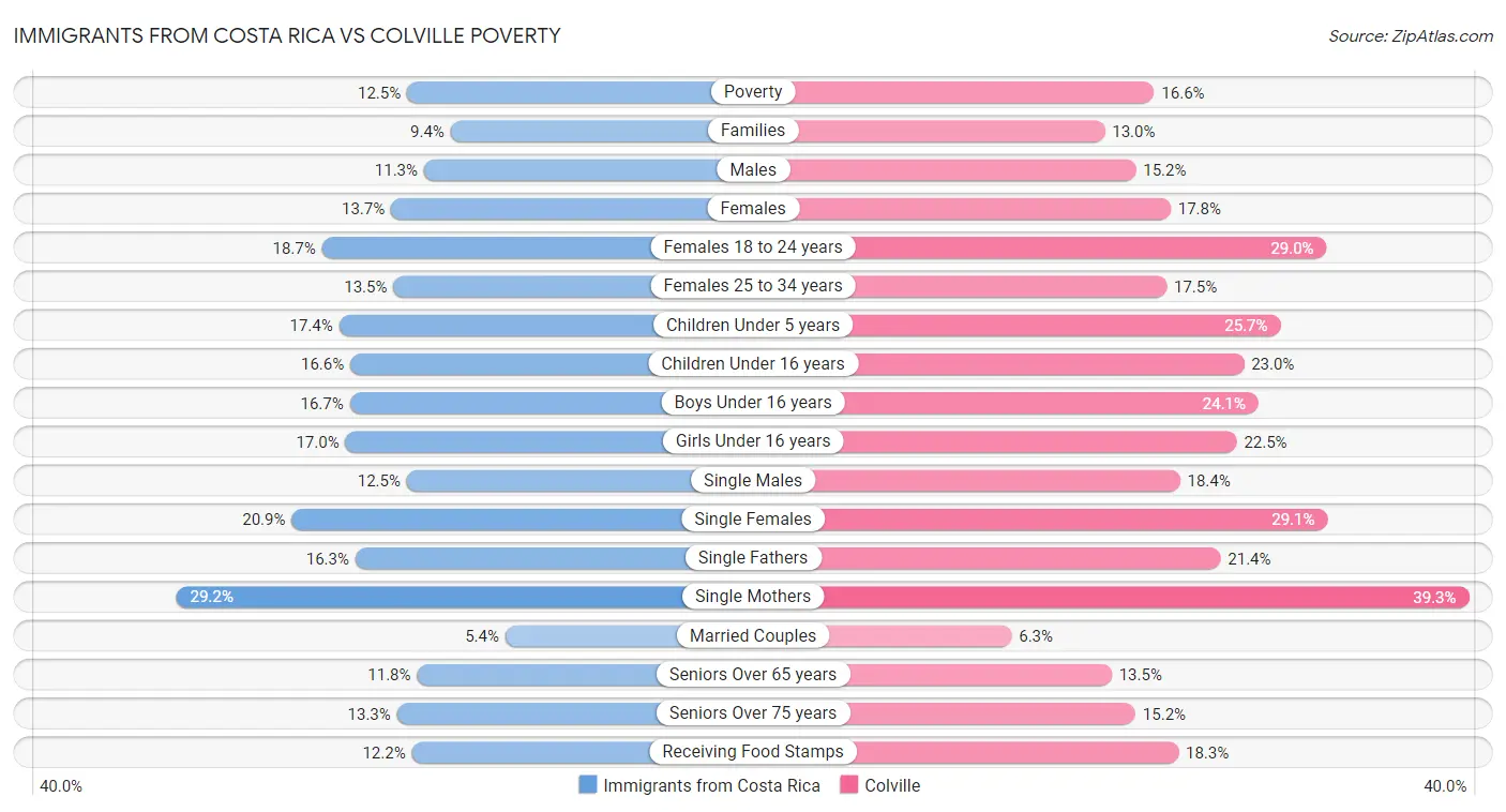 Immigrants from Costa Rica vs Colville Poverty
