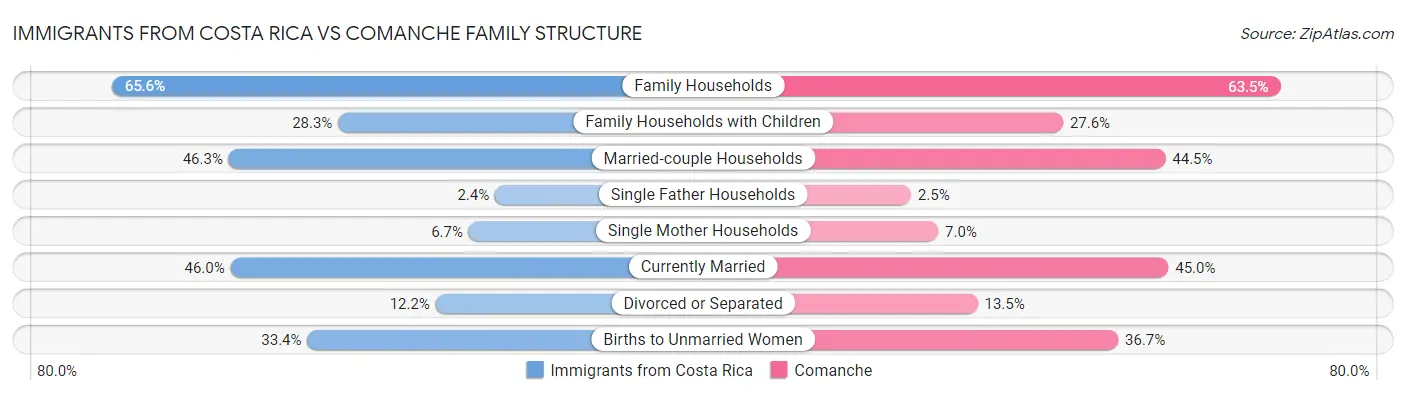 Immigrants from Costa Rica vs Comanche Family Structure