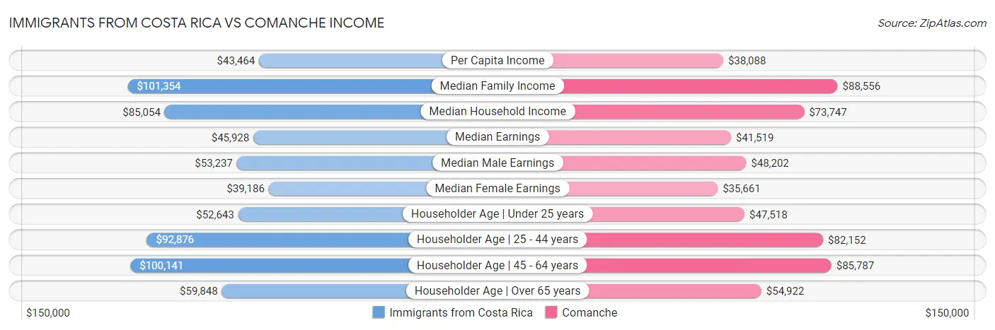 Immigrants from Costa Rica vs Comanche Income