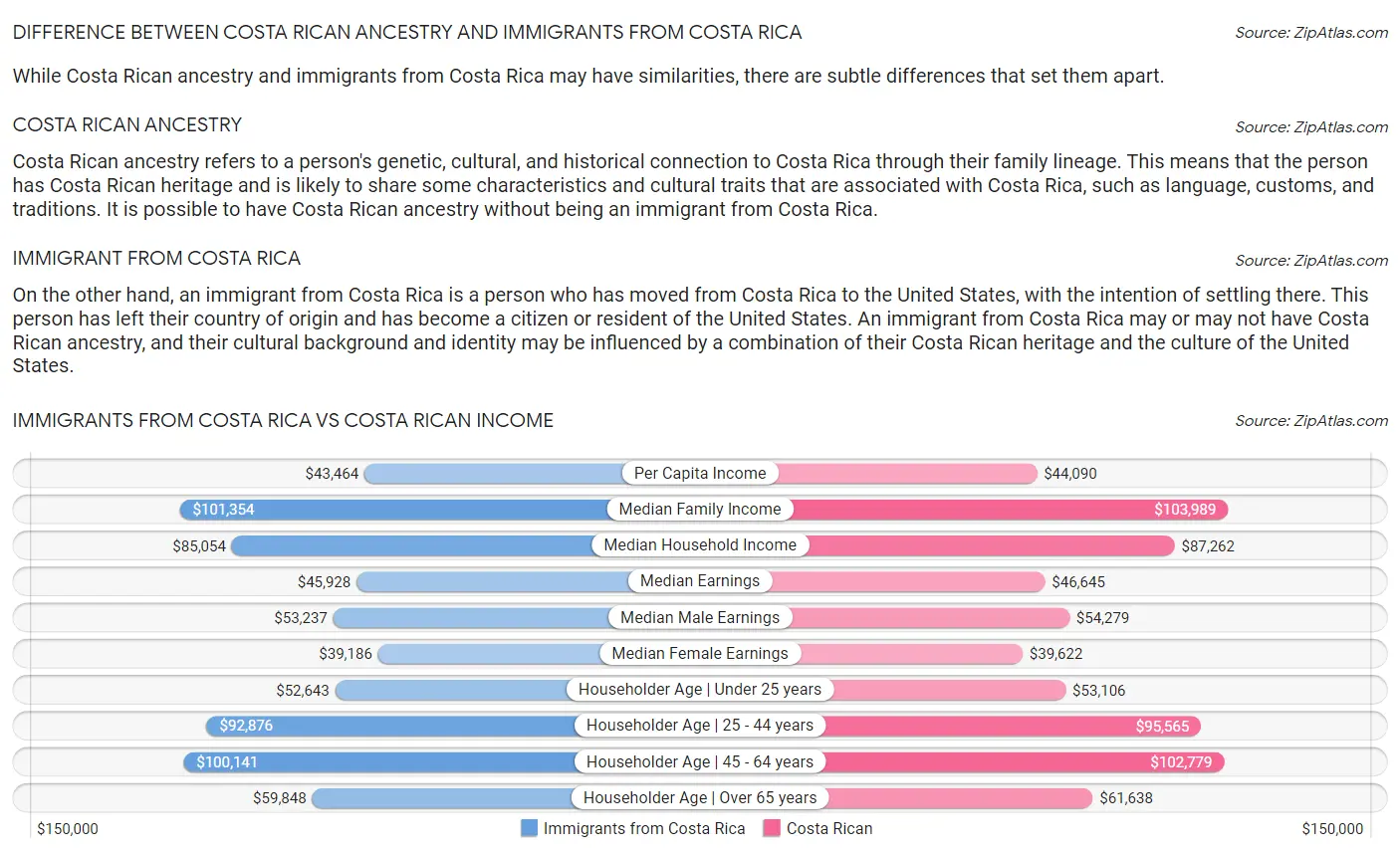 Immigrants from Costa Rica vs Costa Rican Income
