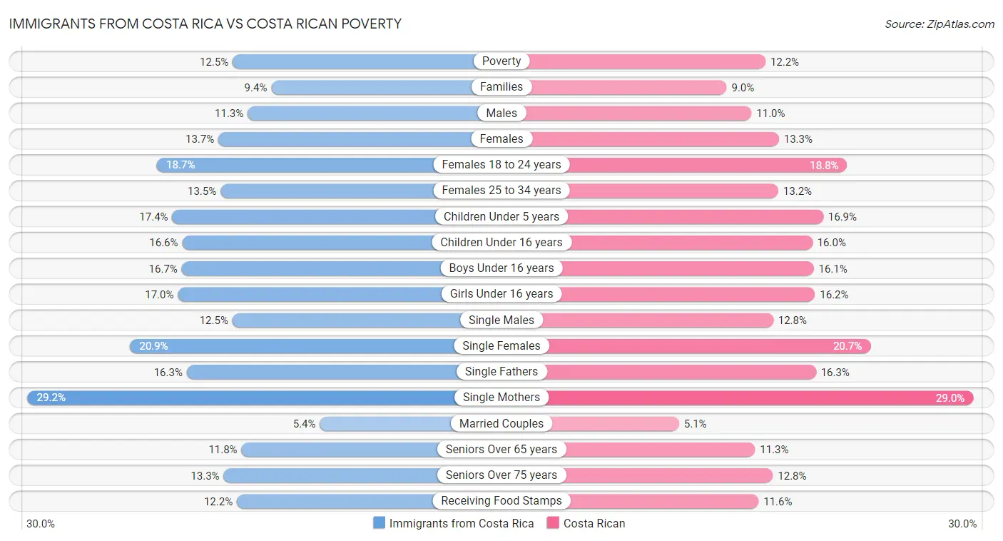 Immigrants from Costa Rica vs Costa Rican Poverty