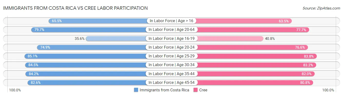 Immigrants from Costa Rica vs Cree Labor Participation